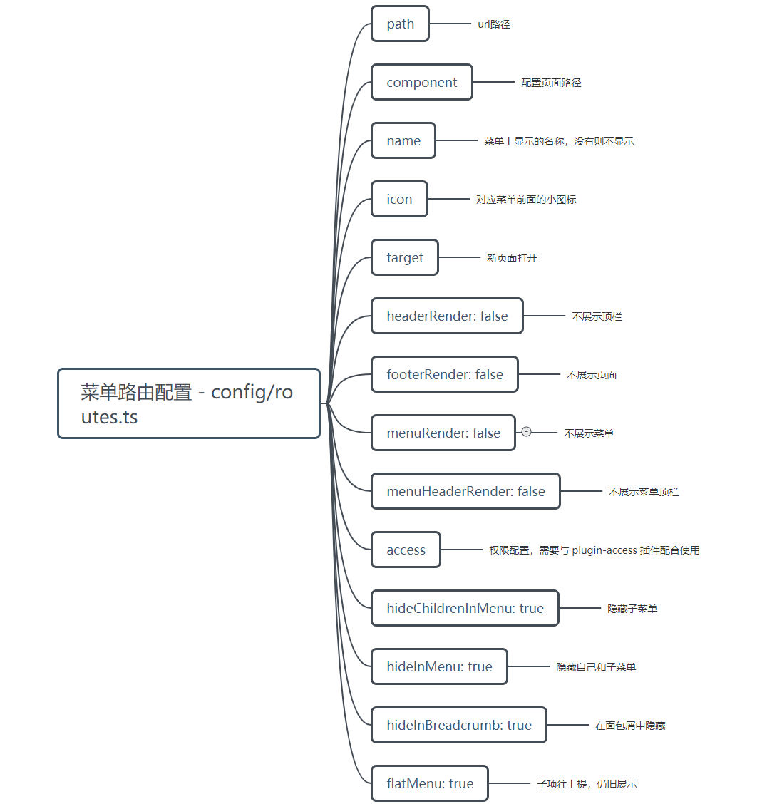 antdp | 菜单展示-菜单路由配置