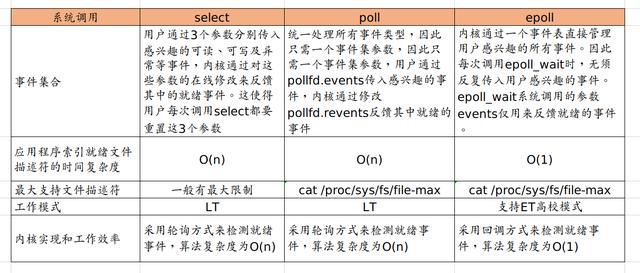 poll函数_I/O复用 - 三组I/O复用函数的比较