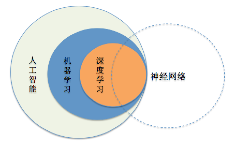 ai人工智能概念机器学习深度学习强化学习