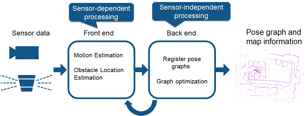 SLAM处理流程