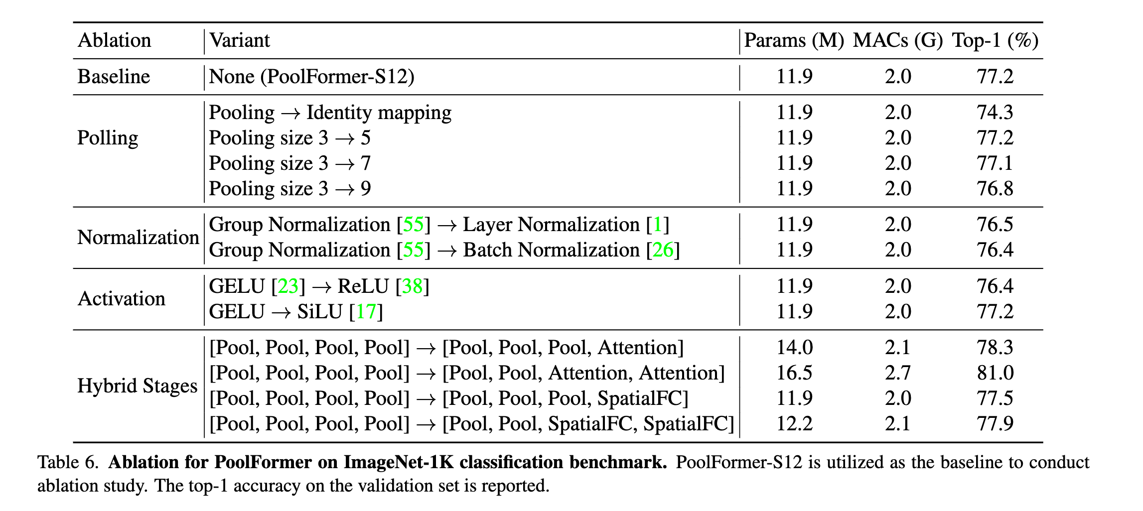 MetaFormer is Actually What You Need for Vision-CSDN博客