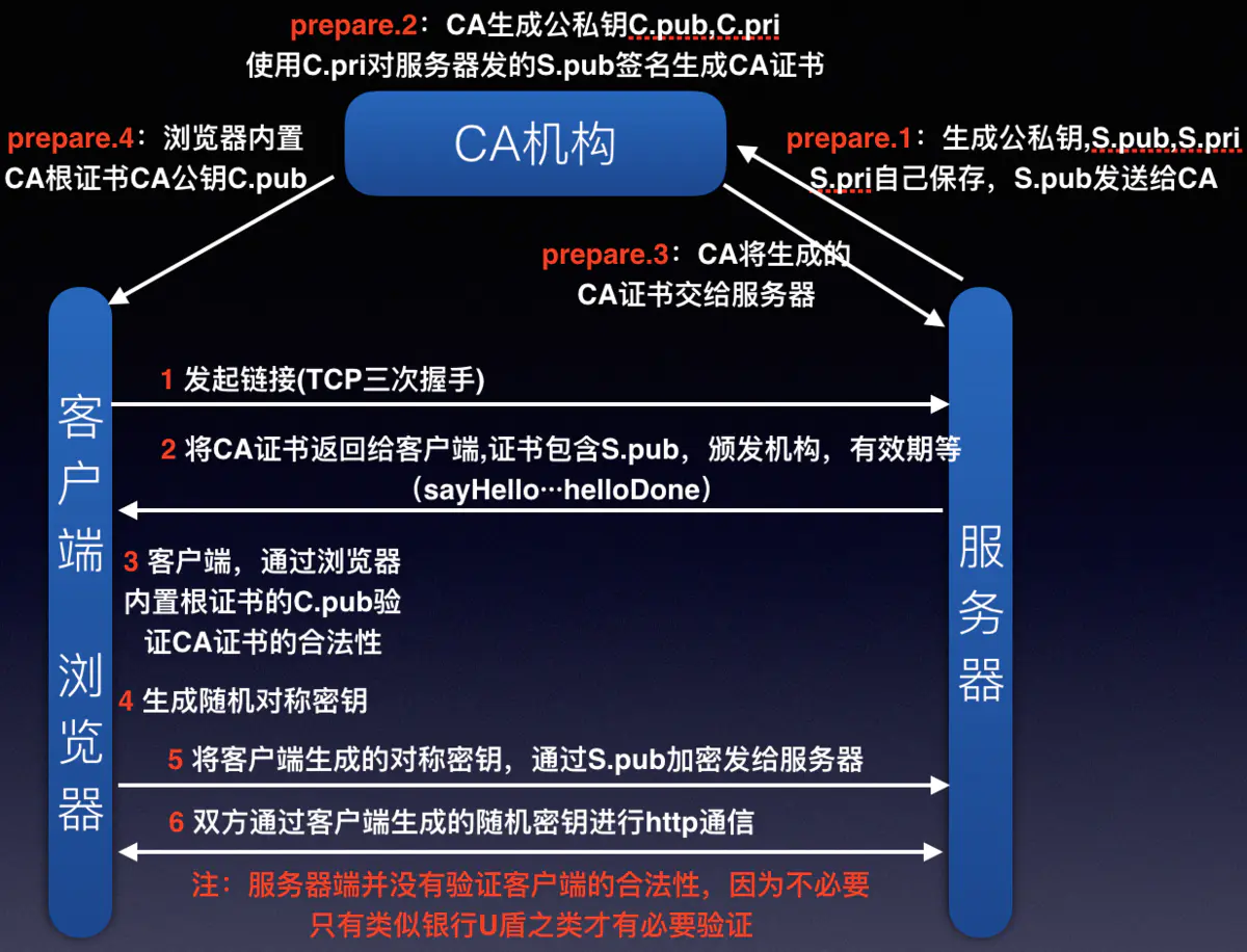 网络安全——一张<span style='color:red;'>图</span><span style='color:red;'>看</span>懂HTTPS建立<span style='color:red;'>过程</span>