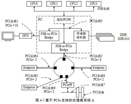 PCIe架构的处理器系统介绍