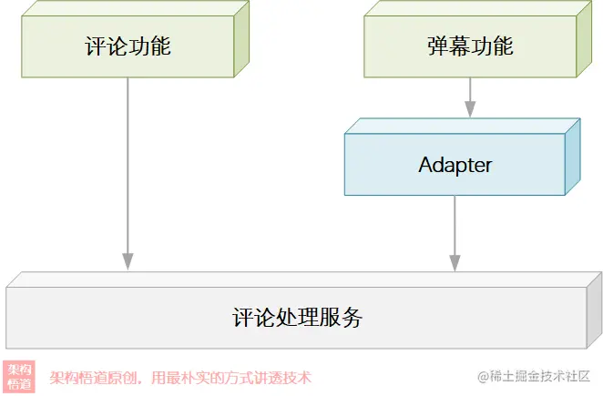 编码中的Adapter，是一种设计模式，更是一种架构理念与解决方案