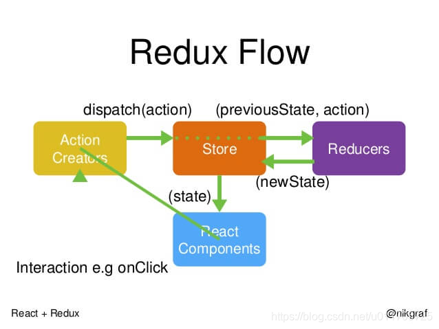 redux Flow