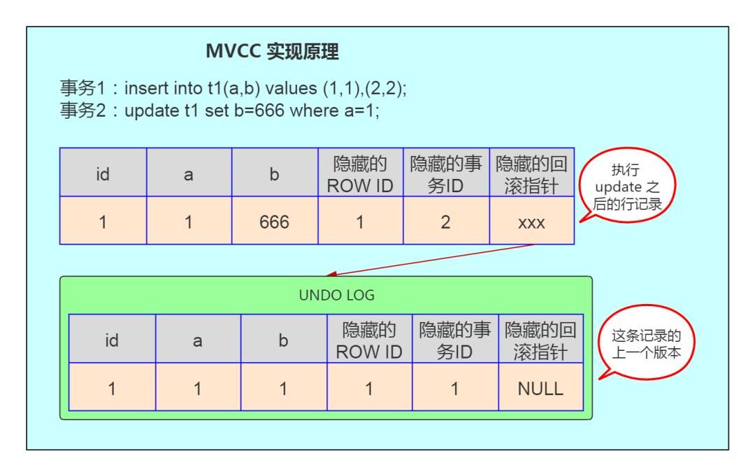 一文读懂数据库的MVCC实现原理