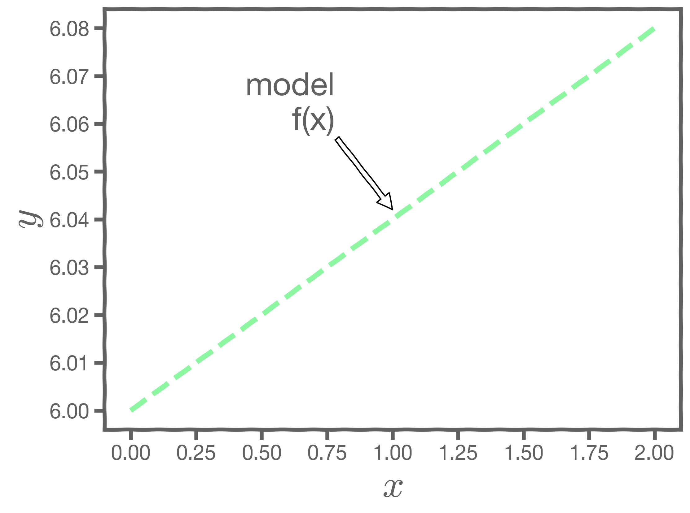 A linear model - a straight line on a graph of y vs x.