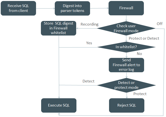 MySQL企业版之Firewall（SQL防火墙）