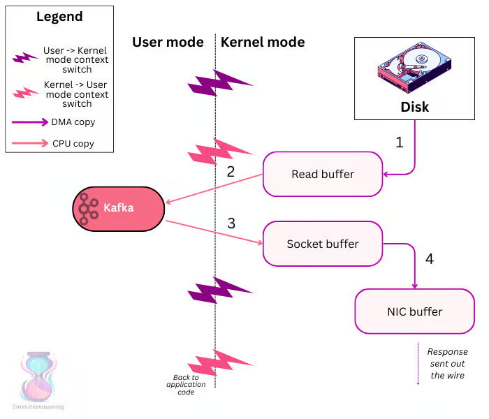 Kafka 传统拷贝