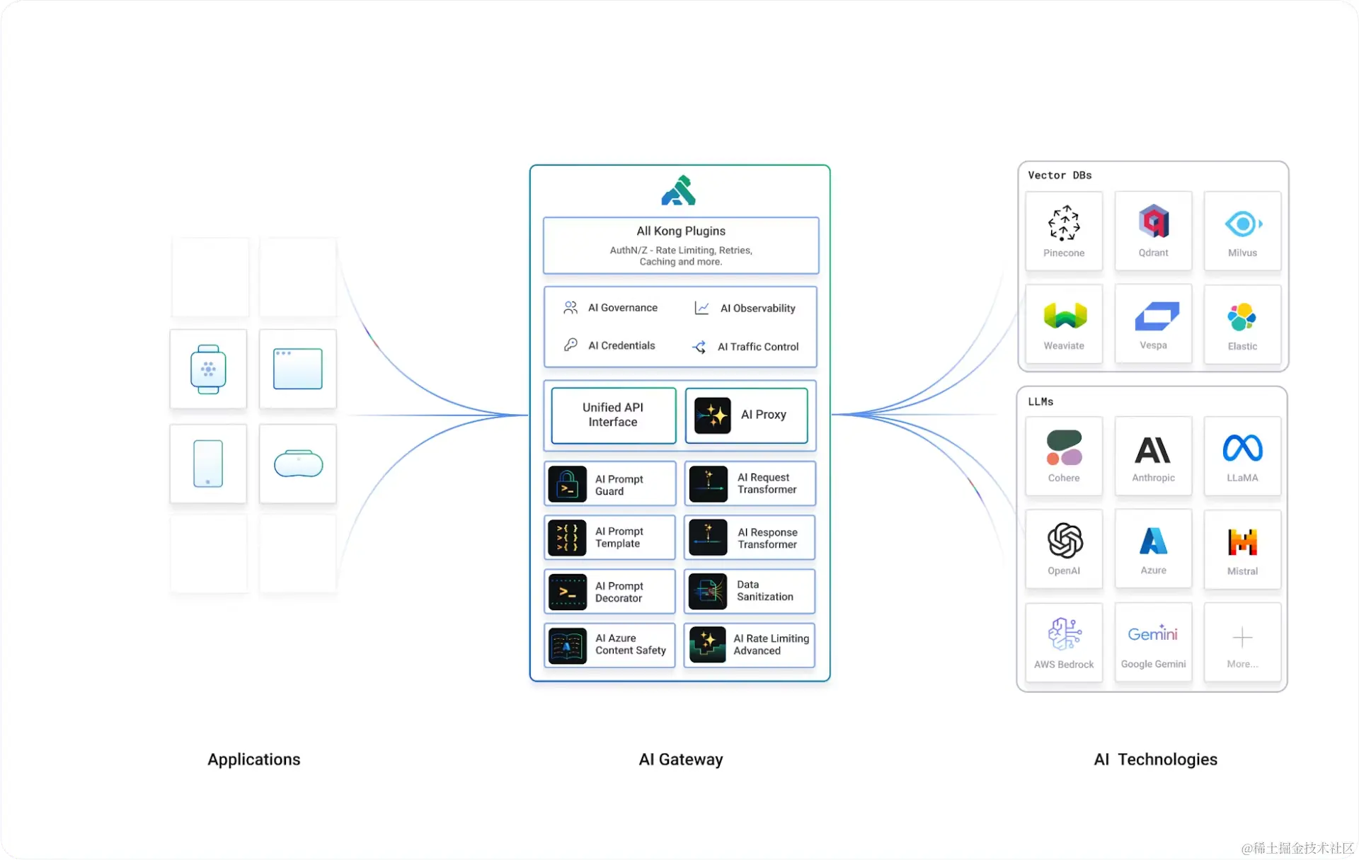 Kong AI Gateway 正式 GA ！