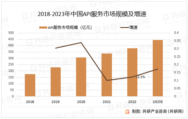 2018-2023年中国API服务市场规模及增速