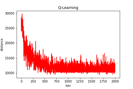 强化学习求解TSP（五）：Qlearning求解旅行商问题TSP（提供Python代码）