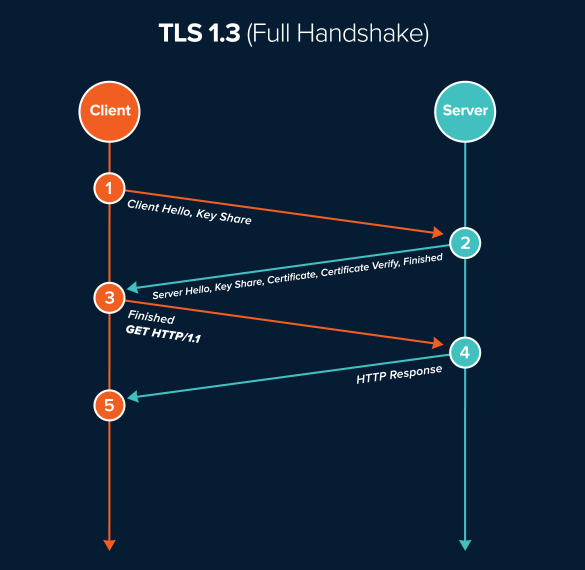 给面试官上一课：HTTPS是先进行TCP三次握手，再进行TLS四次握手