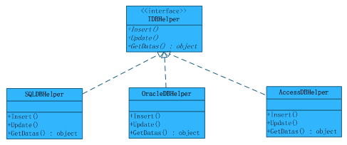 心态炸了,换种思路去理解设计模式,这样会简单一百倍