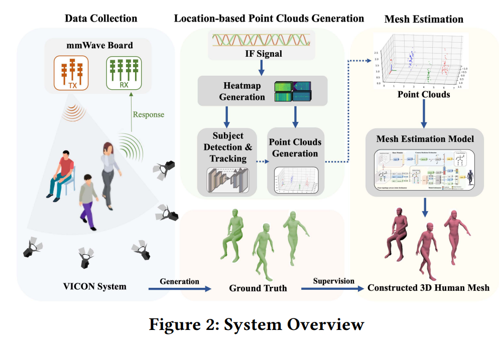 无线感知论文阅读笔记 | SenSys 2022 | M4esh: mmWave-based 3D Human Mesh ...