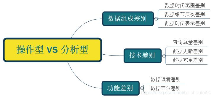 操作型数据库 VS 分析型数据库