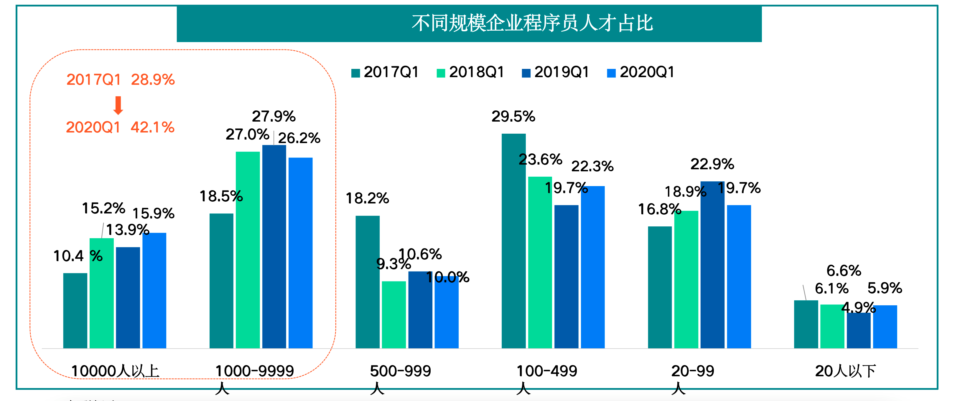 互联网企业人员分布