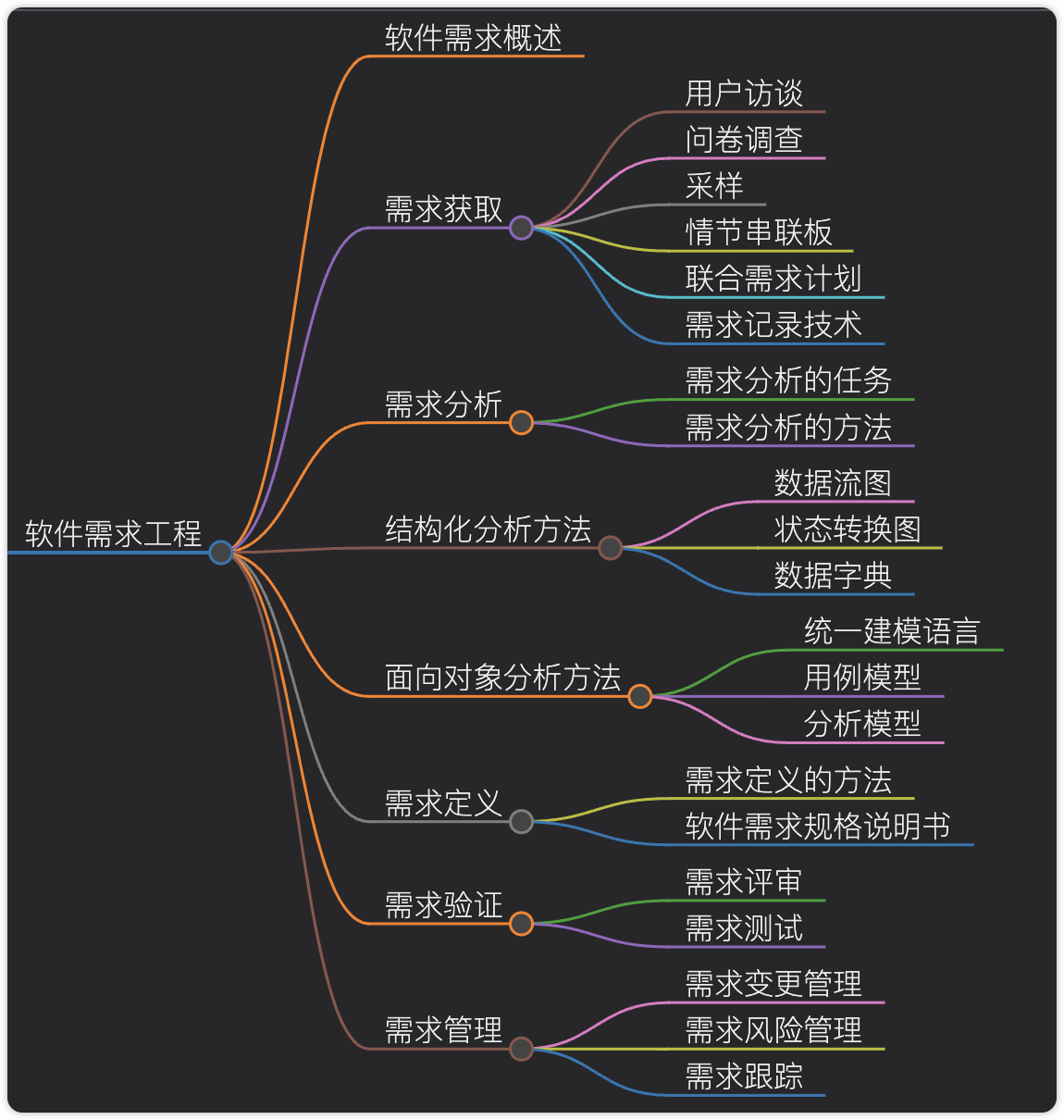 软考系统分析师知识点十三：软件需求工程