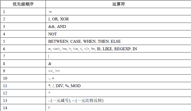 MySQL 运算符及优先级