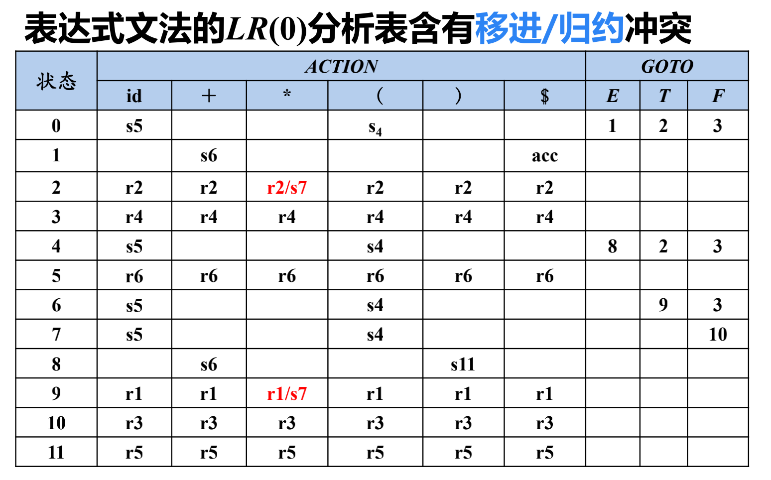 移进/归约冲突