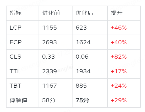 商智C店H5性能优化实战