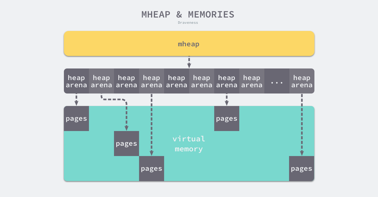 mheap-and-memories