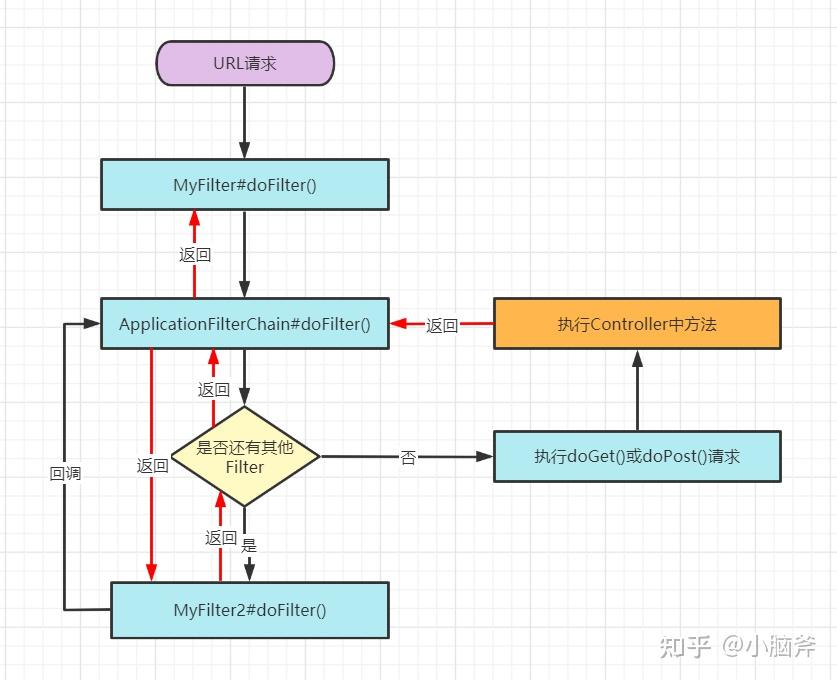 Filter和Interceptor的联系和区别_filter和interceptor有说明区别?哪个先执行呢?-CSDN博客