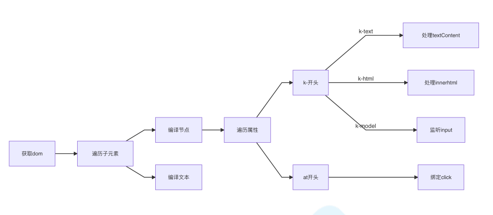 vue的双向绑定原理及实现_vue绑定数据