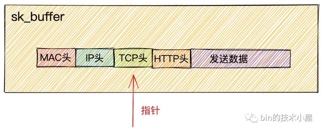 linux网络协议栈2--网络包接收发送流程