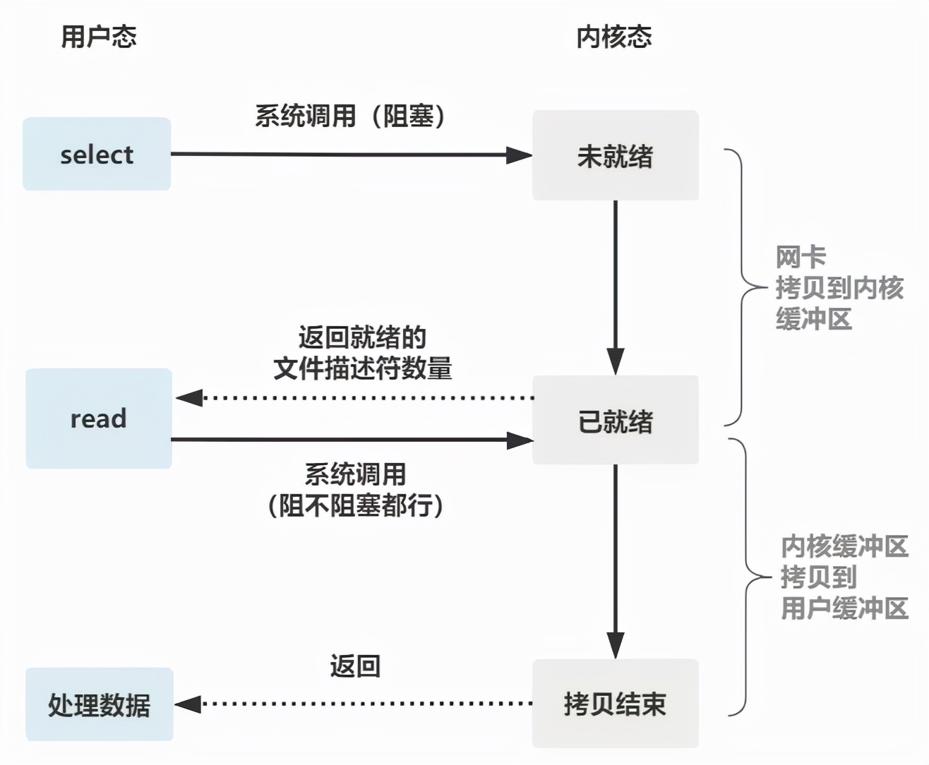 万字总结IO多路复用技术