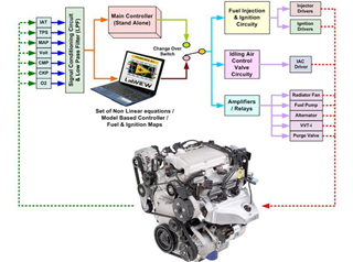 LabVIEW汽车ECU测试系统