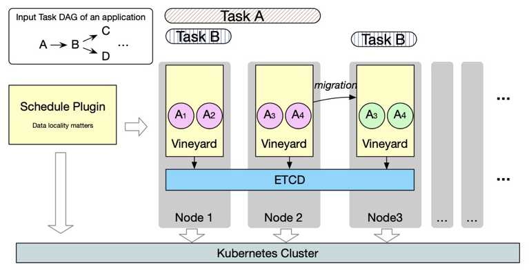 Vineyard 加入 CNCF Sandbox，将继续瞄准云原生大数据分析领域