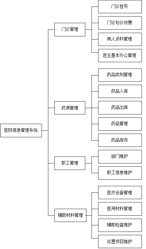 医院信息管理系统的设计与实现