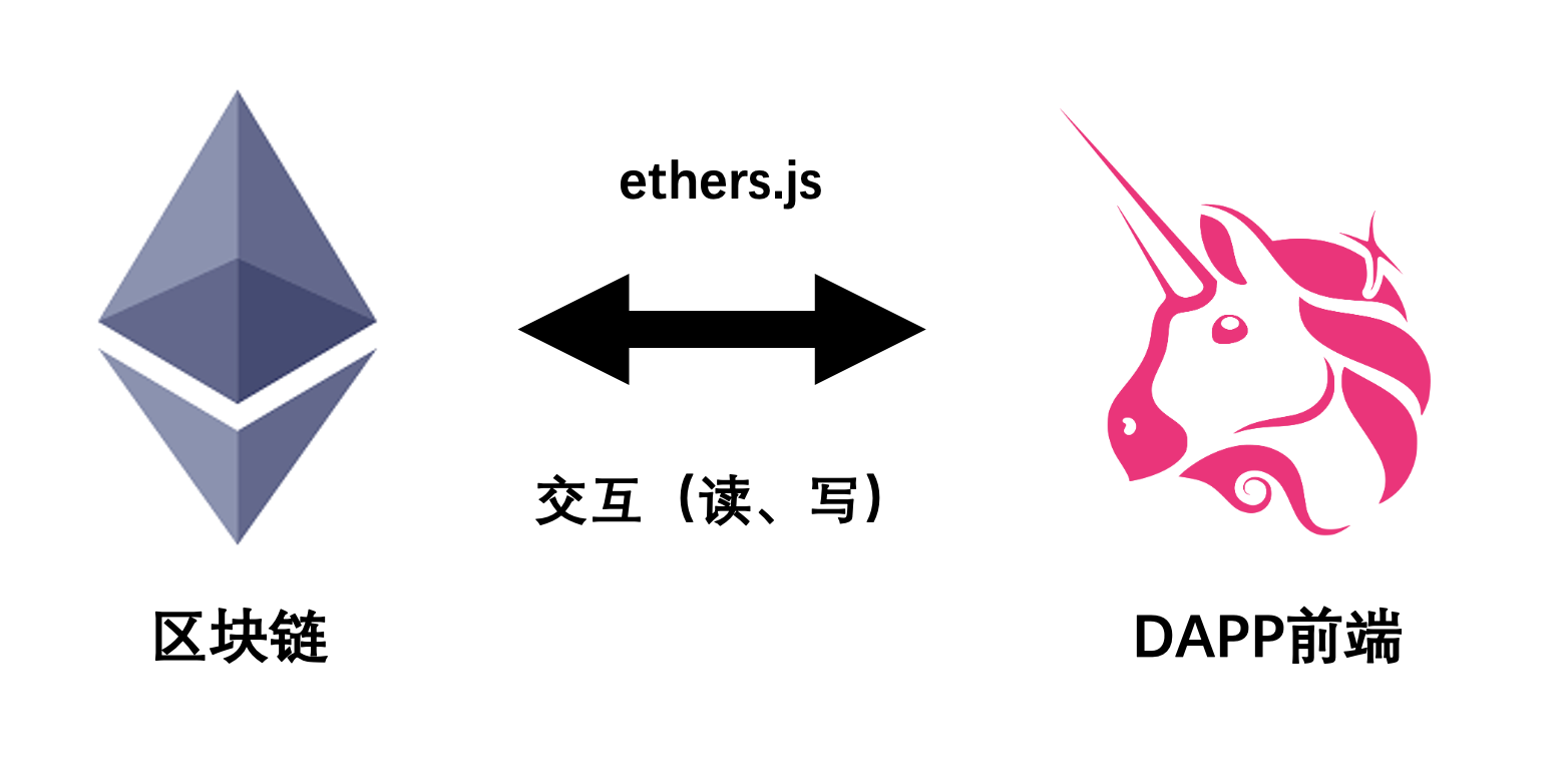 ethers.js1：ethers的安装和使用