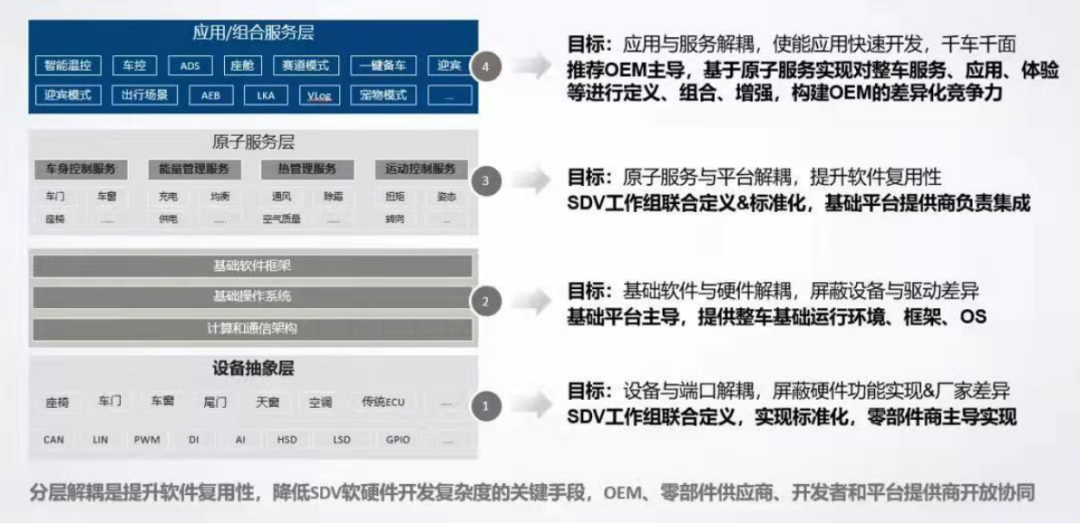 软件定义汽车落地的五大关键要素