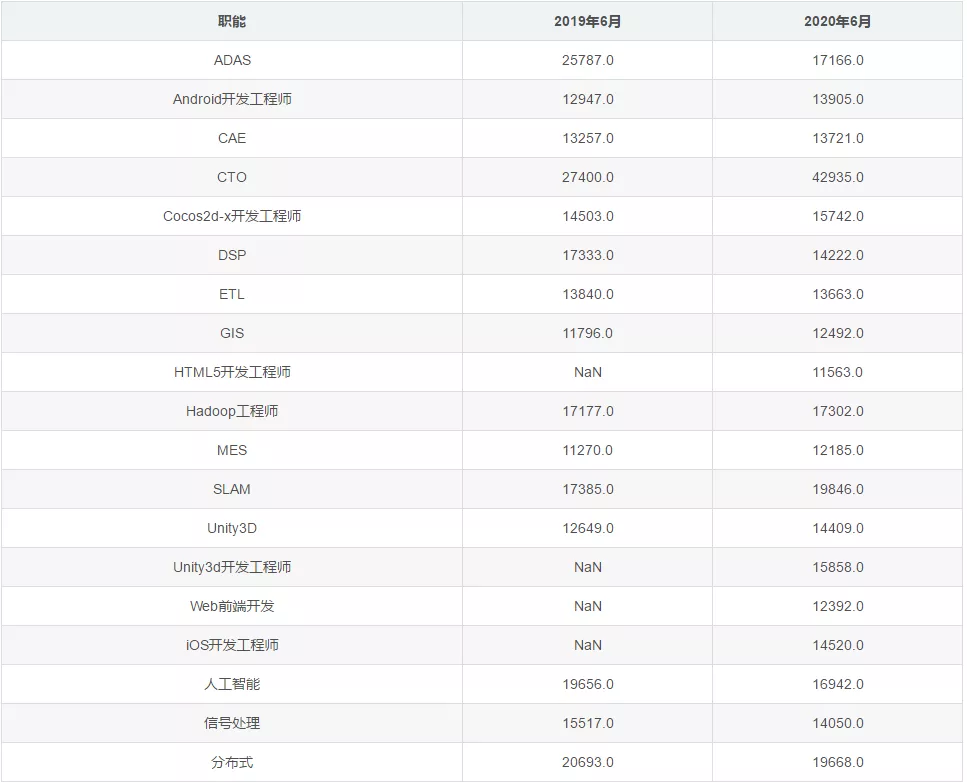 6月全国程序员工资新统计，“高危”行业就这收入？