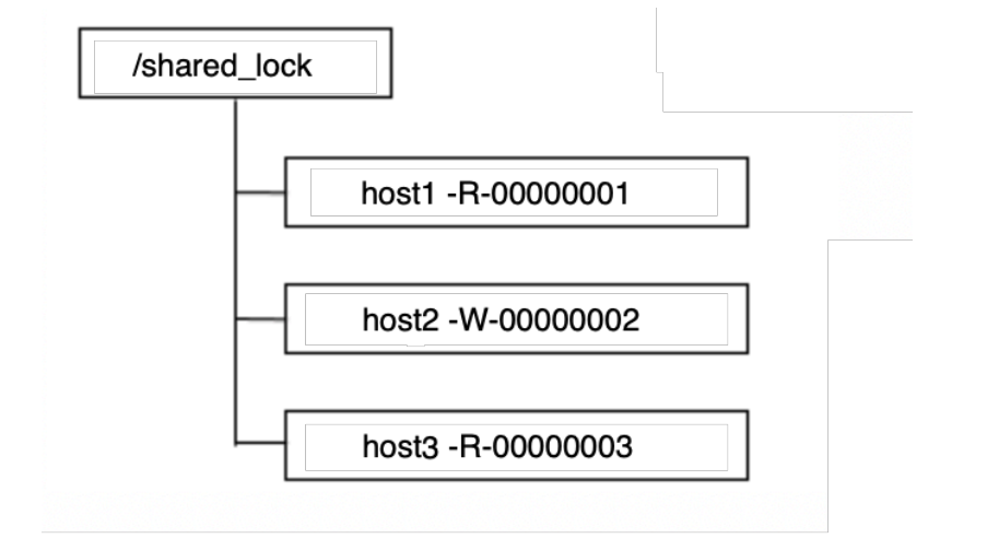 Zookeeper应用场景有哪些？_zookeeper_08