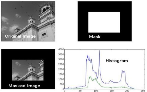 Histogram Example