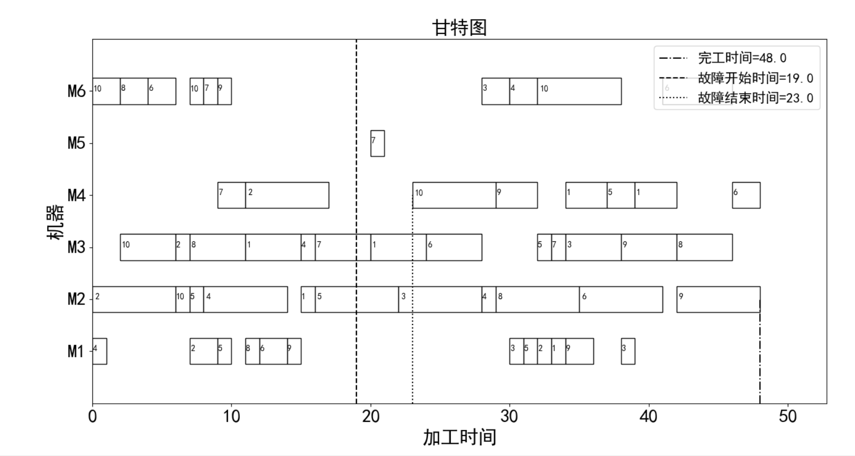 车间调度丨柔性车间的动态调度问题：重调度