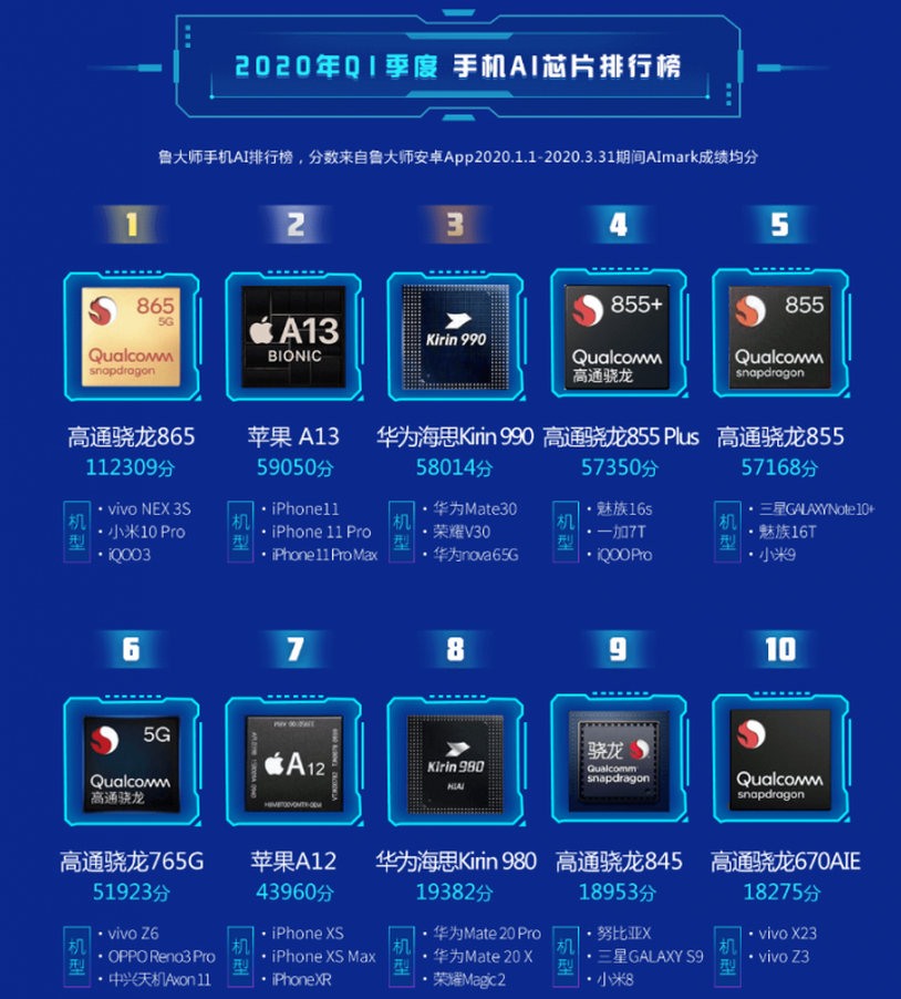 高通cpu排行魯大師公佈2020年第一季度手機ai芯片排行榜驍龍865奪得第