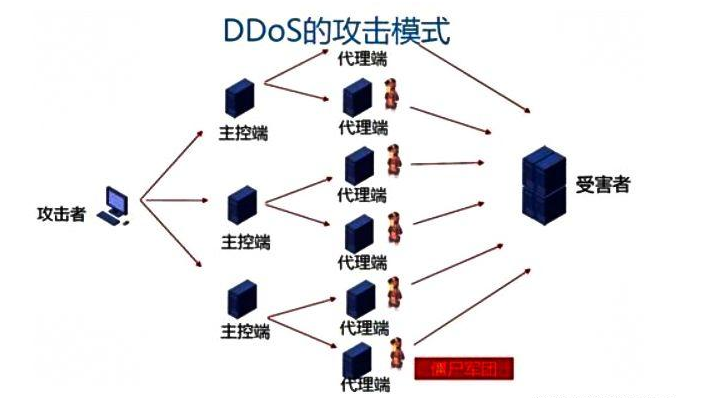 DDOS攻击和CC攻击分别是什么？