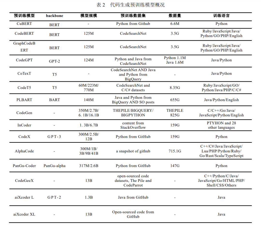 ChatGPT的代码生成是怎么做的？「基于深度学习的代码生成方法」最新研究进展...