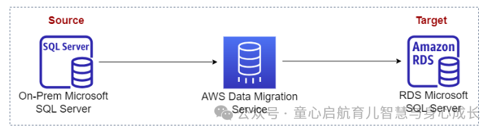 如何使用 AWS DMS 和 Terraform IaC 进行数据迁移？？？了解后你也会了_terraform_02