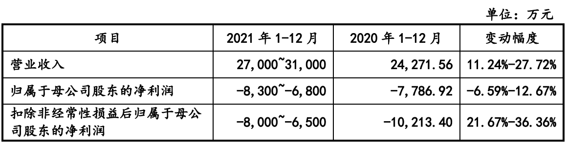 格灵深瞳IPO获同意：毛利率远高于行业均值，营收增速开始下滑