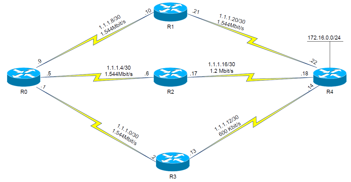 EIGRP 与 OSPF 的区别