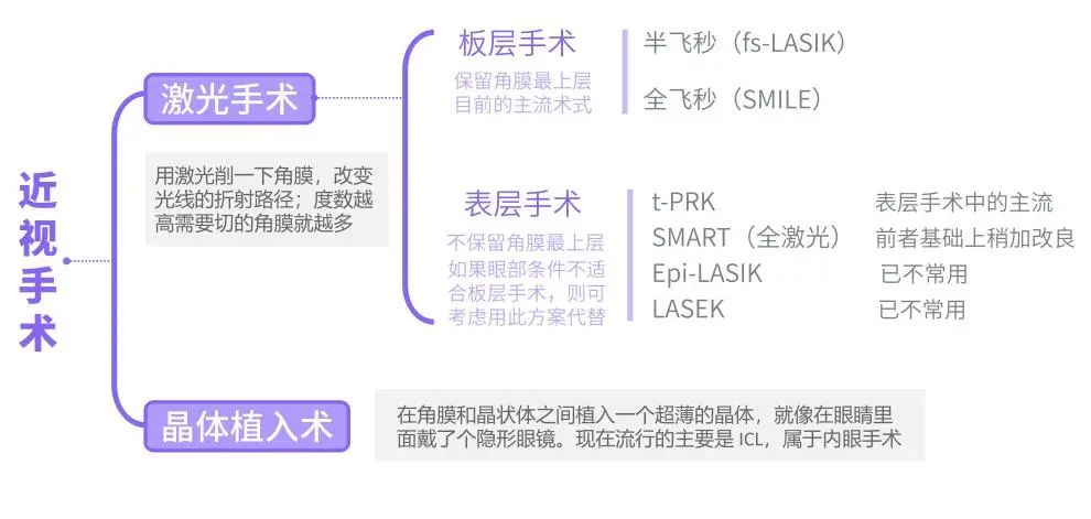 近视手术能不能做 怎么做 丁香医生告诉你 Hello World Csdn博客