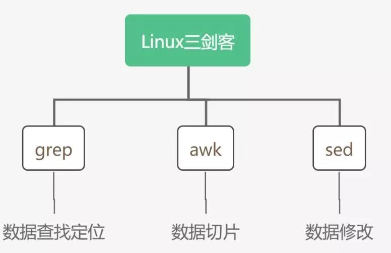 一文详解Linux文本三剑客，awk、grep、sed统统拿下（内赠资料）