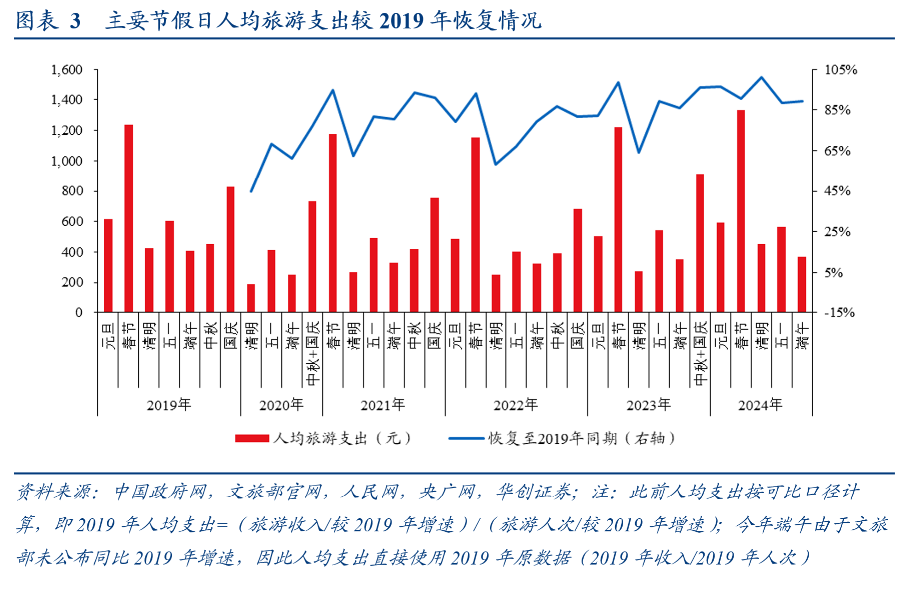 据交通运输部数据,假期前2天,全社会跨区域人员日均流动量比2019年