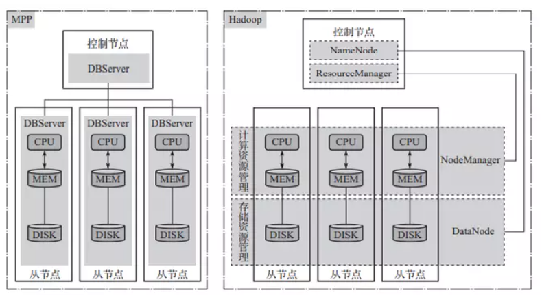 【基础知识】MPP架构和hadoop架构比对