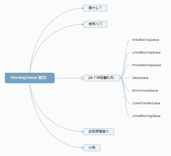 BlockingQueue+